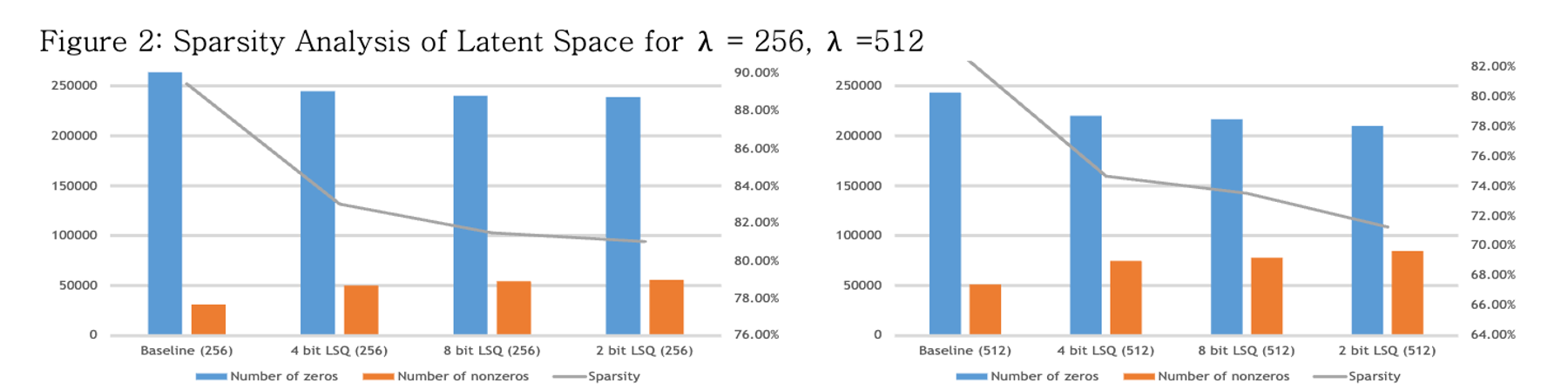 Analyzing Latent Space Behavior with Learnable Quantization and Sparsity in Image Compression preview image