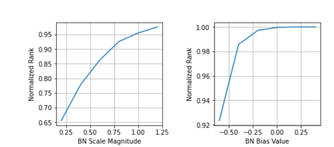 Dynamic Structured Pruning with Novel Filter Importance and Leaky Masking Based on Convolution and Batch Normalization Parameters preview image