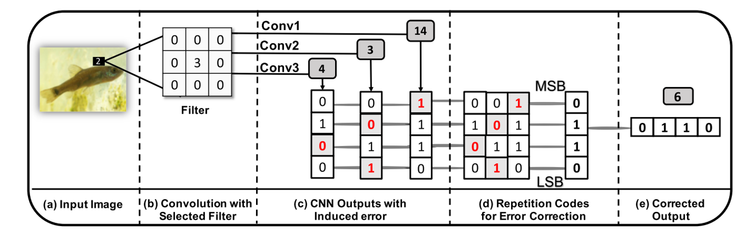 ERDNN: Error-Resilient Deep Neural Networks with a New Error Correction Layer and Piece-wise Rectified Linear Unit preview image