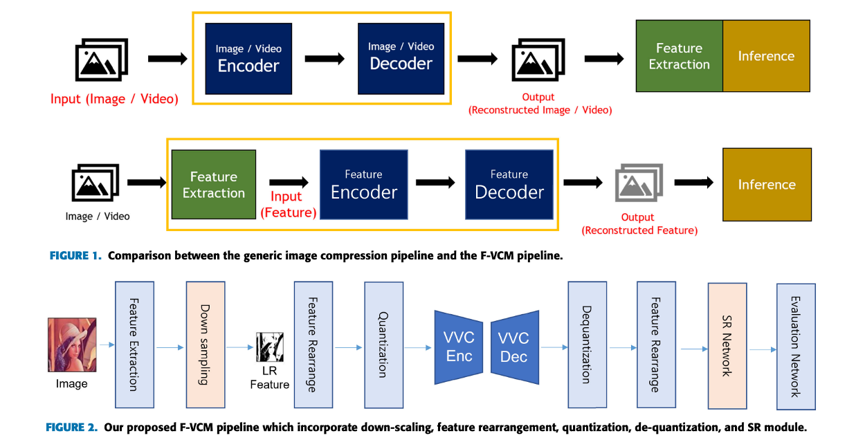 A Super-Resolution-Based Feature Map Compression for Machine-Oriented Video Coding preview image