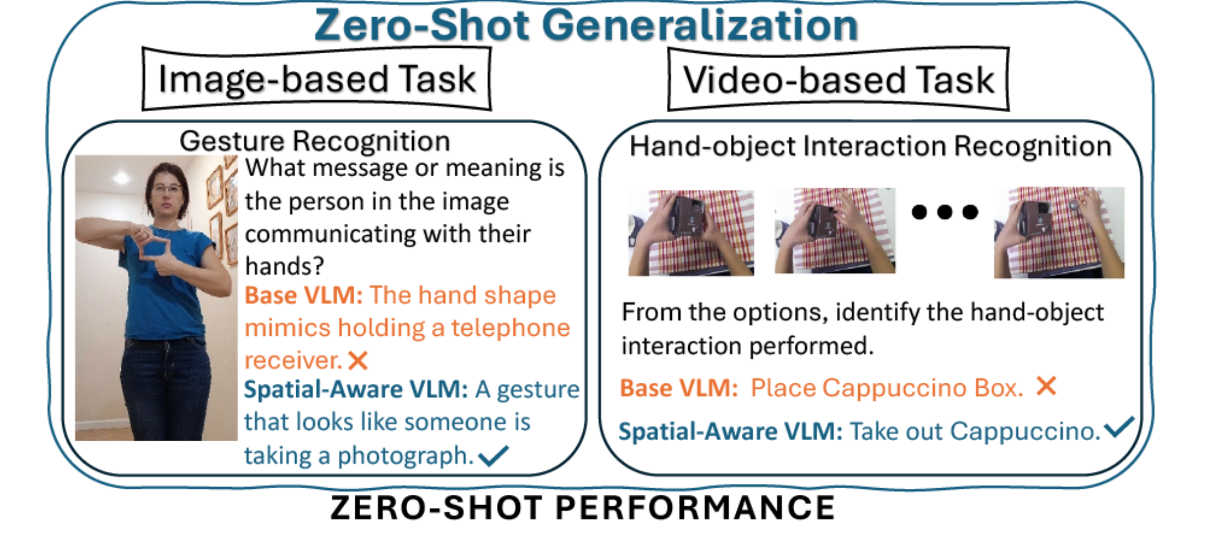 HandVQA: Diagnosing and Improving Fine-Grained Spatial Reasoning about Hands in Vision-Language Models preview image