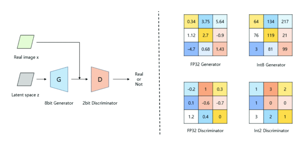 Exploring the Optimal Bit Pair for a Quantized Generator and Discriminator preview image