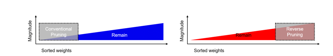 Pruning for Robustness by Suppressing High Magnitude and Increasing Sparsity of Weights preview image