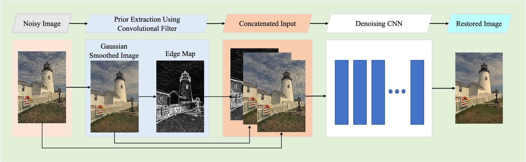 Give Me a Hint: An Explicit Prior Based Image Denoising preview image